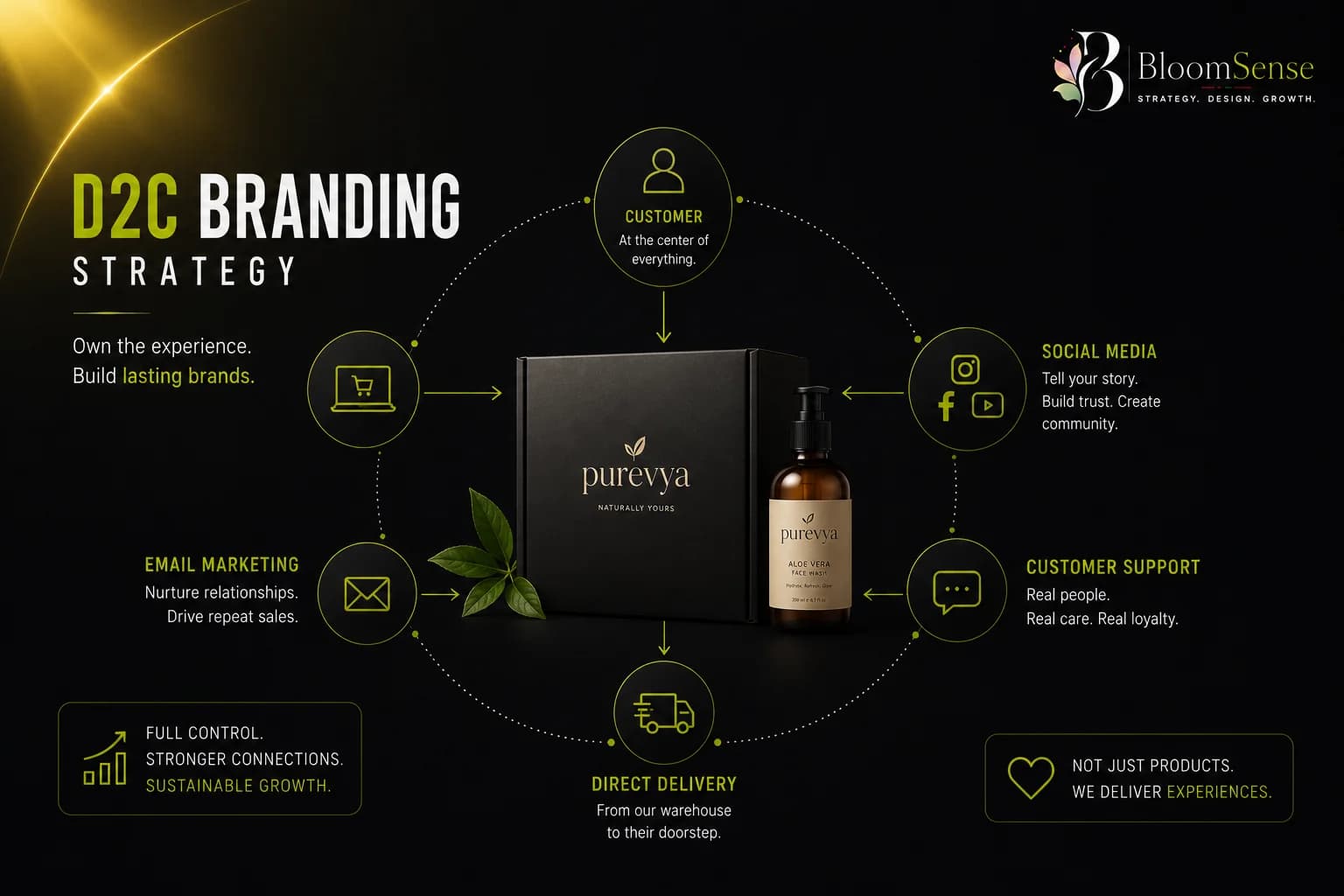 D2C Branding: How Direct-to-Consumer Brands Build Loyal Audiences